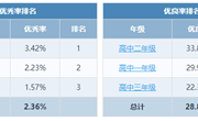 2023年度江苏省苏州市常熟市常熟外国语学校(高中)学生体质健康排名公示