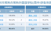 2024年度江苏省苏州市常熟市常熟外国语学校(高中)学生体质健康排名公示